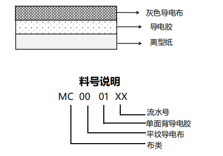 產品結構