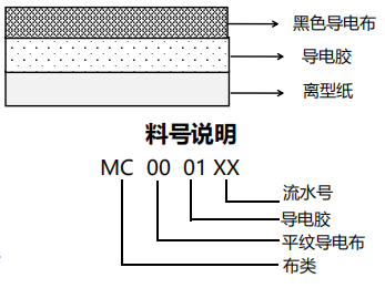 產品結構