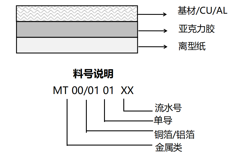 產品結構