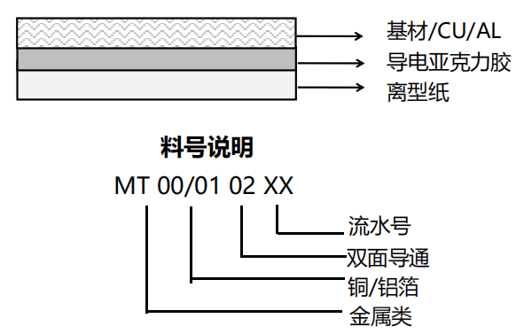 產品結構